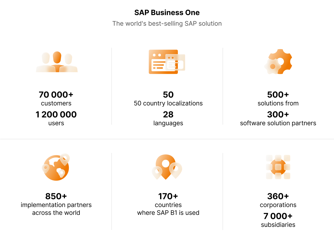 Current place of SAP B1 in the world