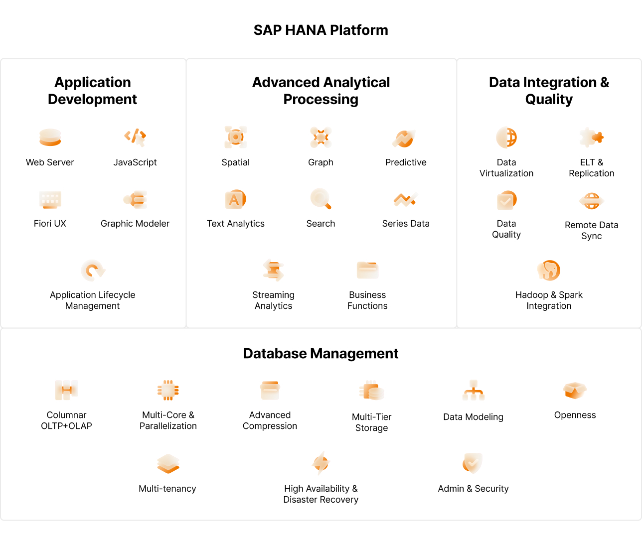 SAP HANA Platform